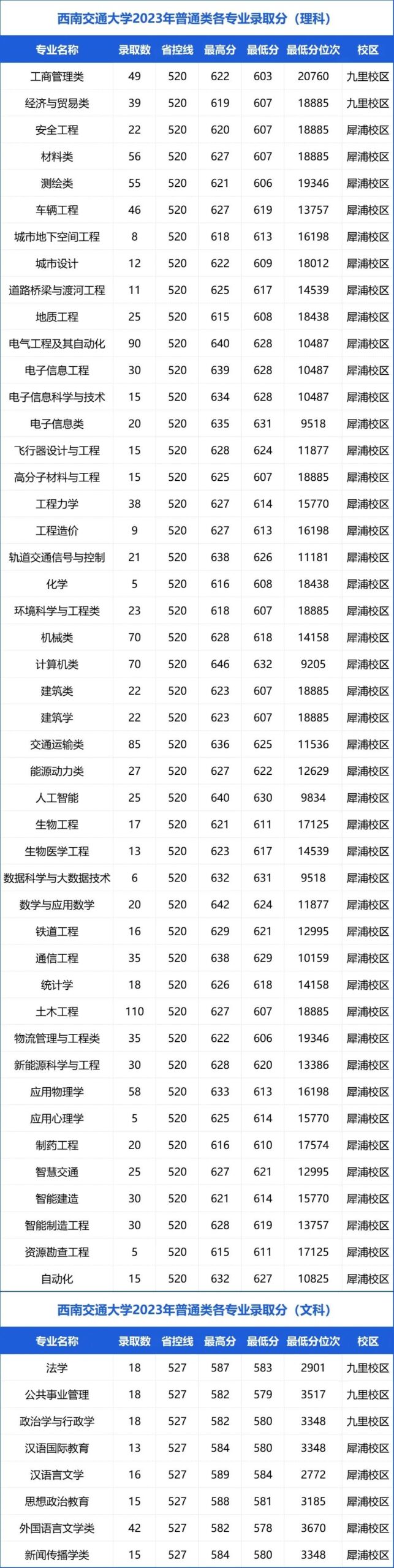 西南交通大学录取分数线