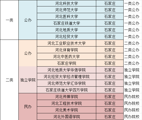 石家庄学院专科批