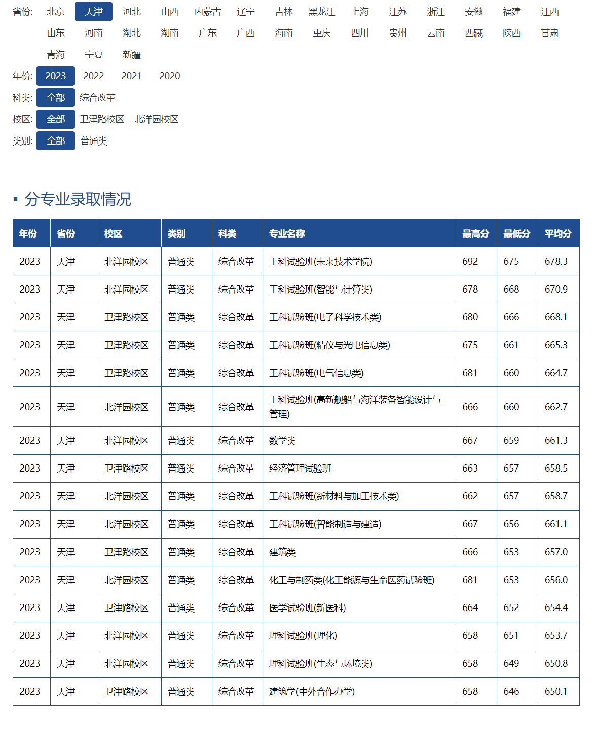 天津大学录取分数线