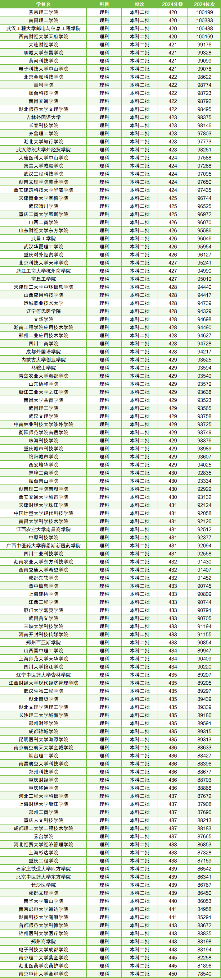 420分理科二本公办大学