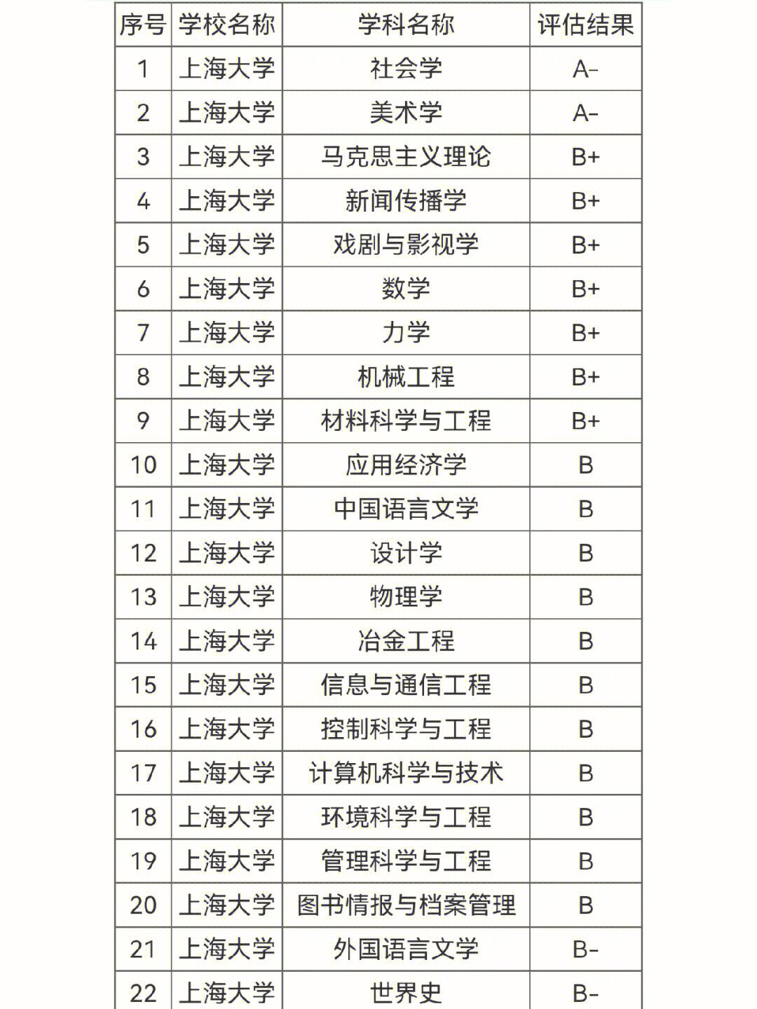 上海科技大学学科评估