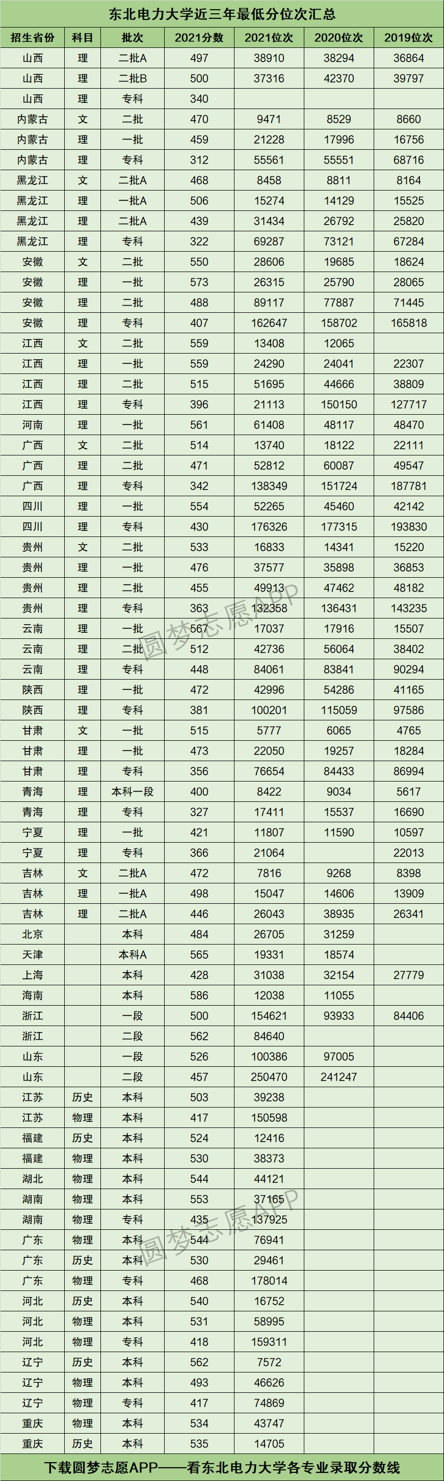 东北电力大学分数线