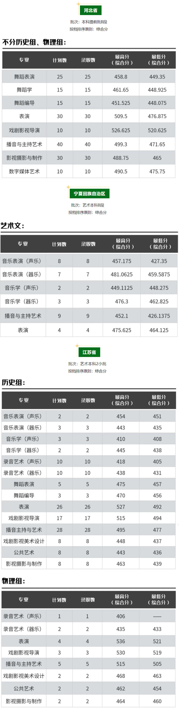 天津传媒学院艺术类录取分数线