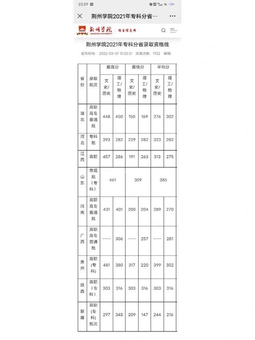 荆州学院录取分数线