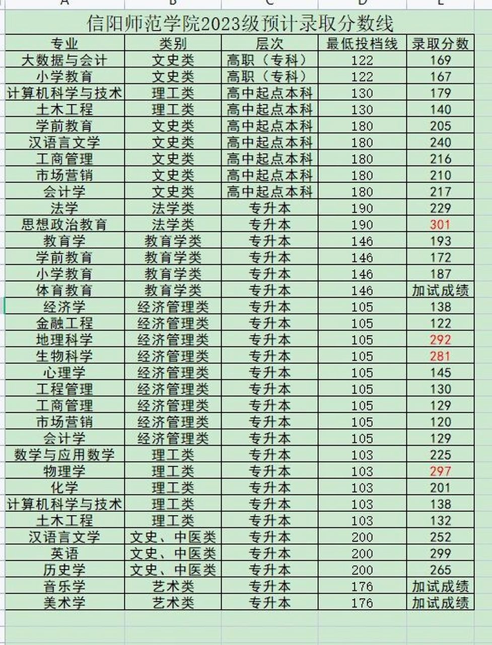 信阳师范学院录取分数线