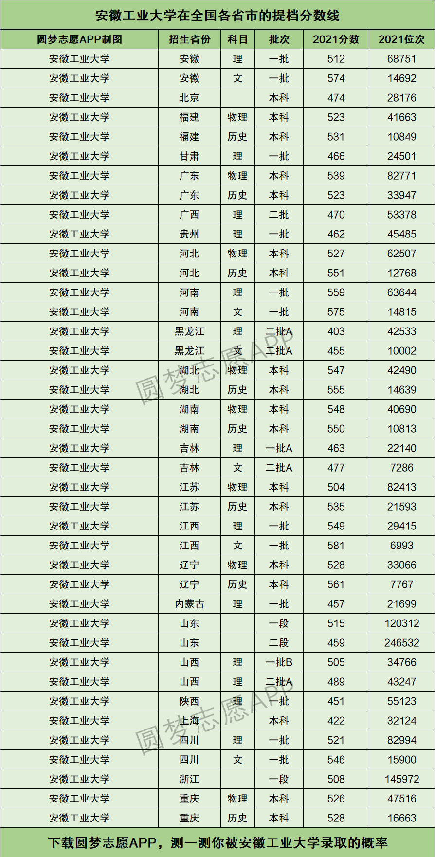 安徽工业大学录取分数线