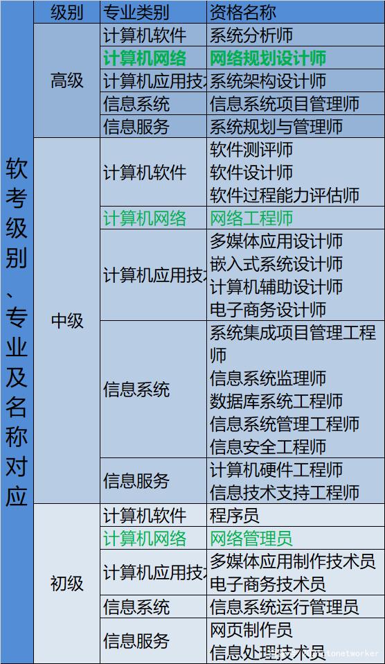 软考考试科目有哪些