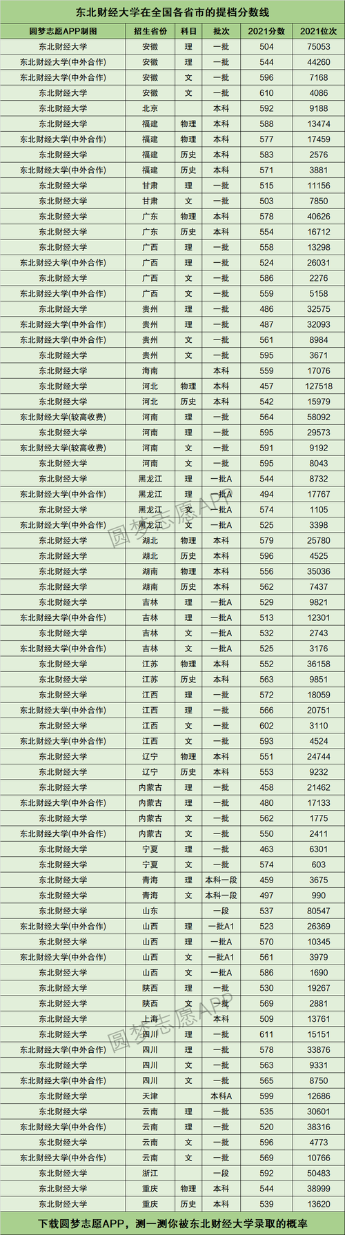 东北财经大学录取分数线