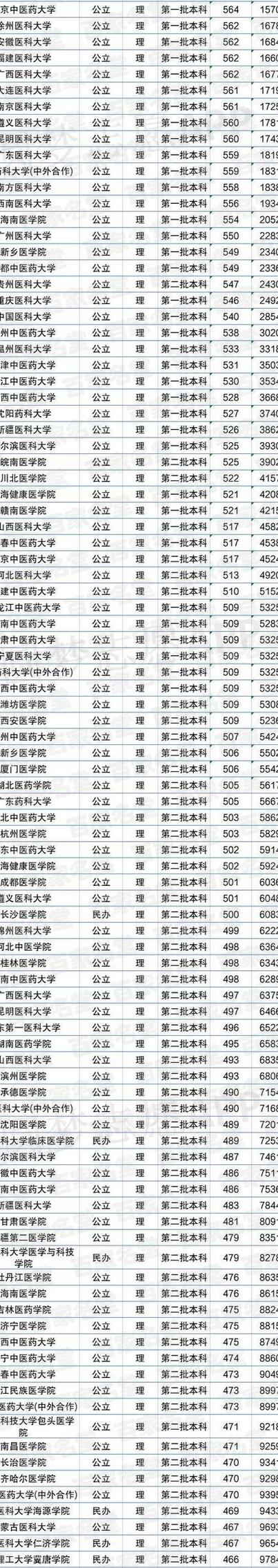 文科能报口腔医学吗