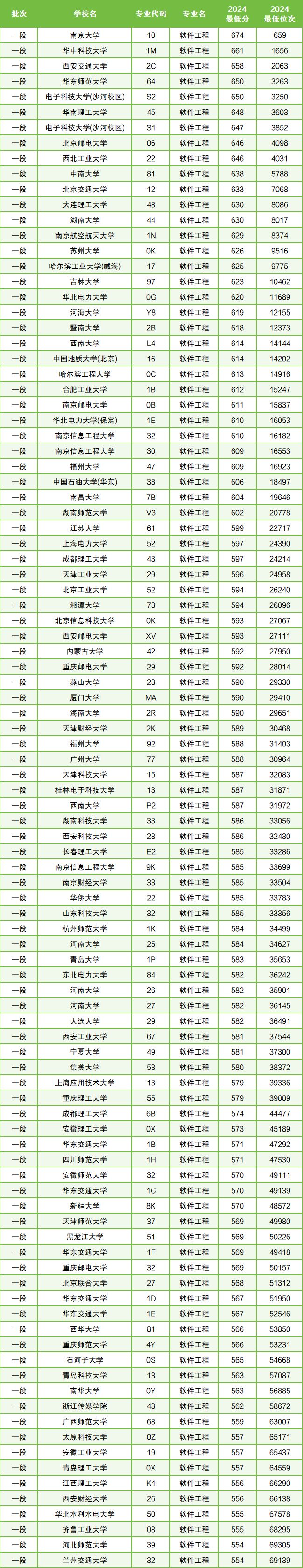 软件工程全国大学排名