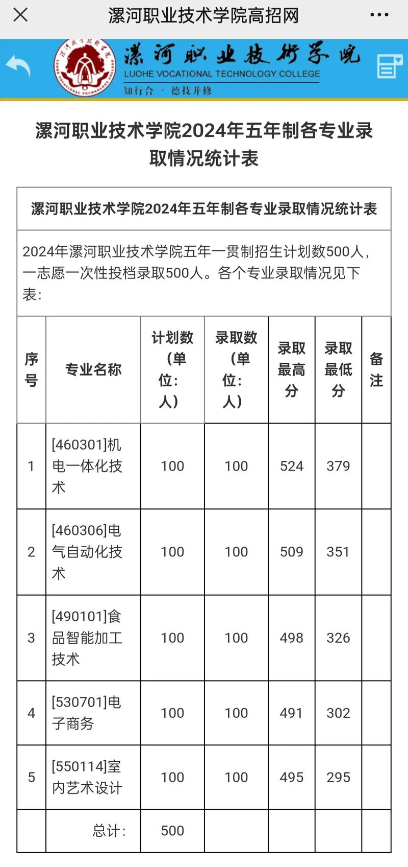 漯河职业技术学院录取分数线