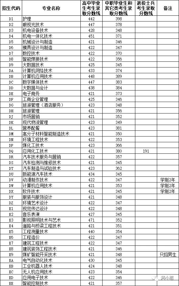 平顶山工业职业技术学院录取线