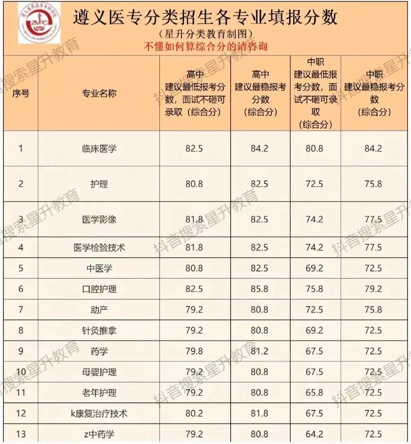 遵义医药高等专科学校录取分数线