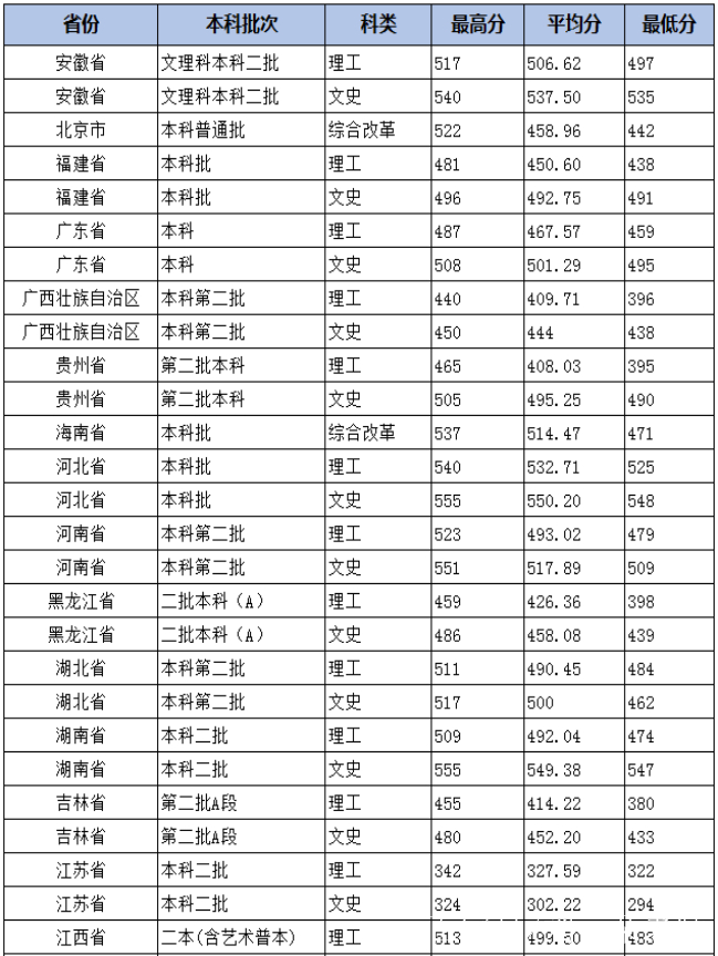 北京城市学院分数线