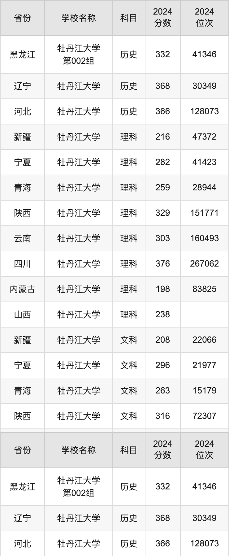 牡丹江大学2024年录取分数线