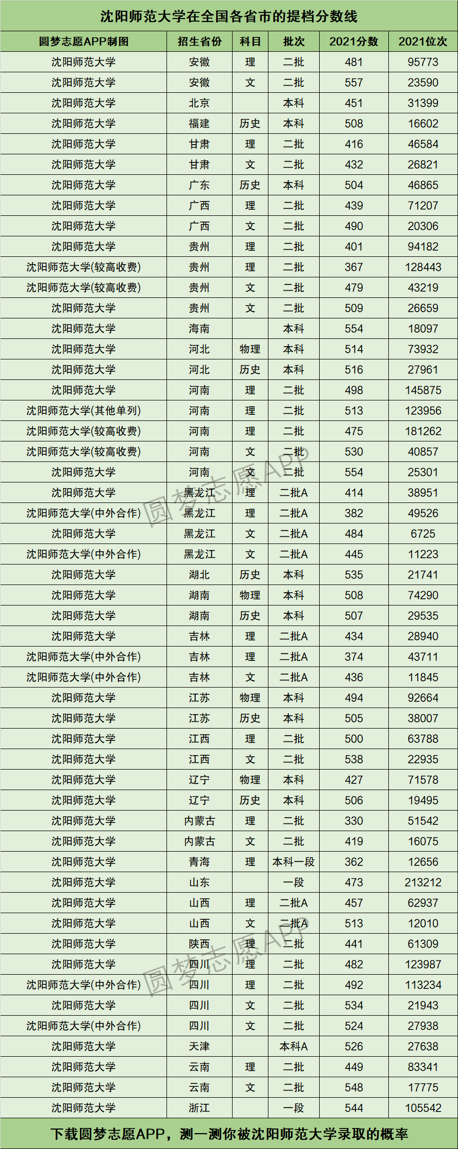 沈阳师范大学录取分数线