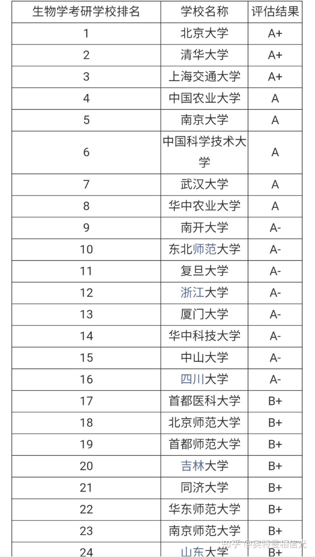 生物与医药考研学校排名