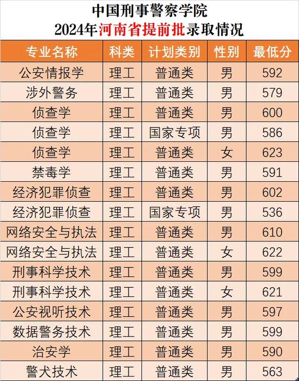 中国刑事警察学院2024录取线