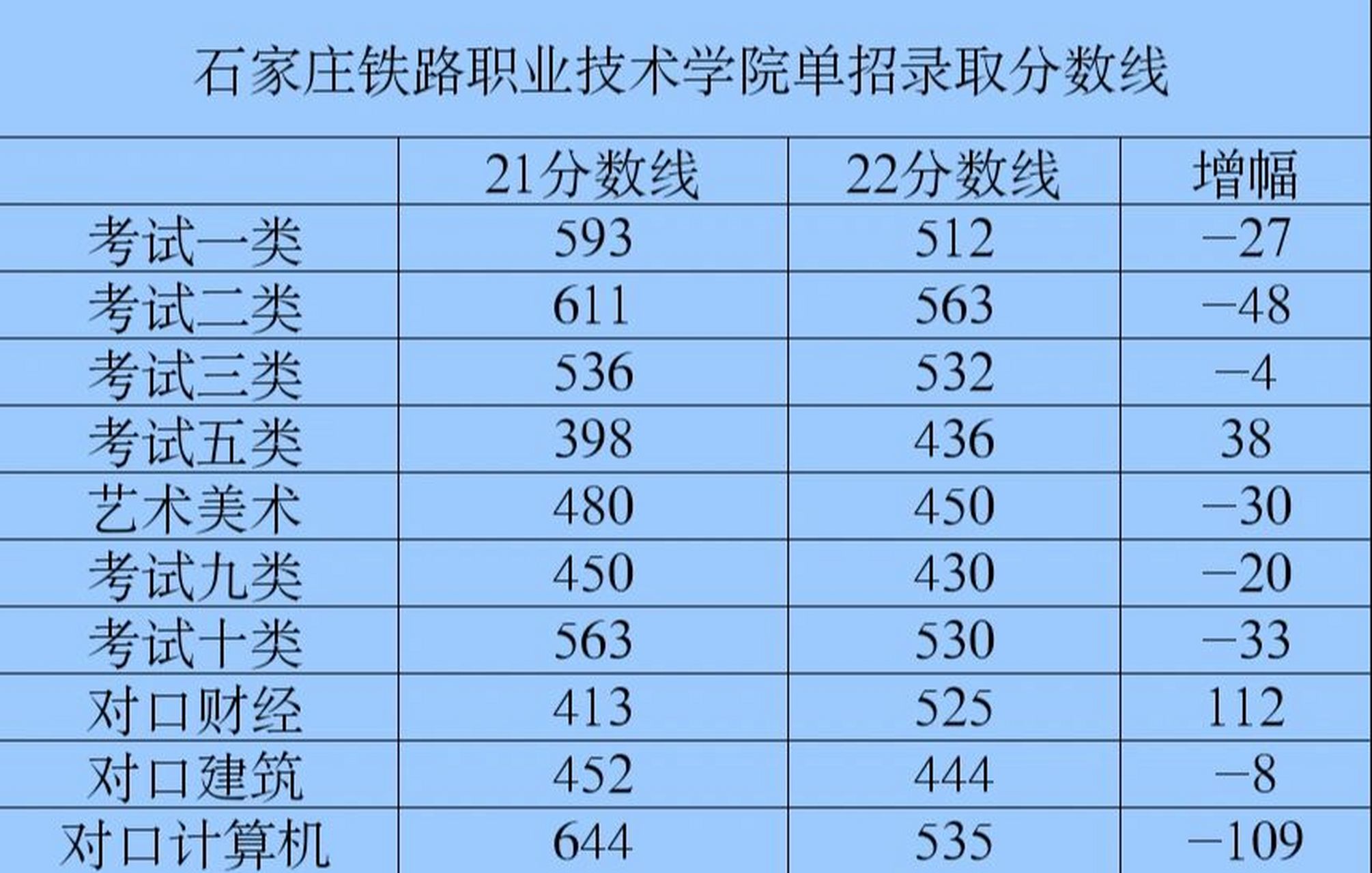 石家庄铁路职业技术学院录取分数线