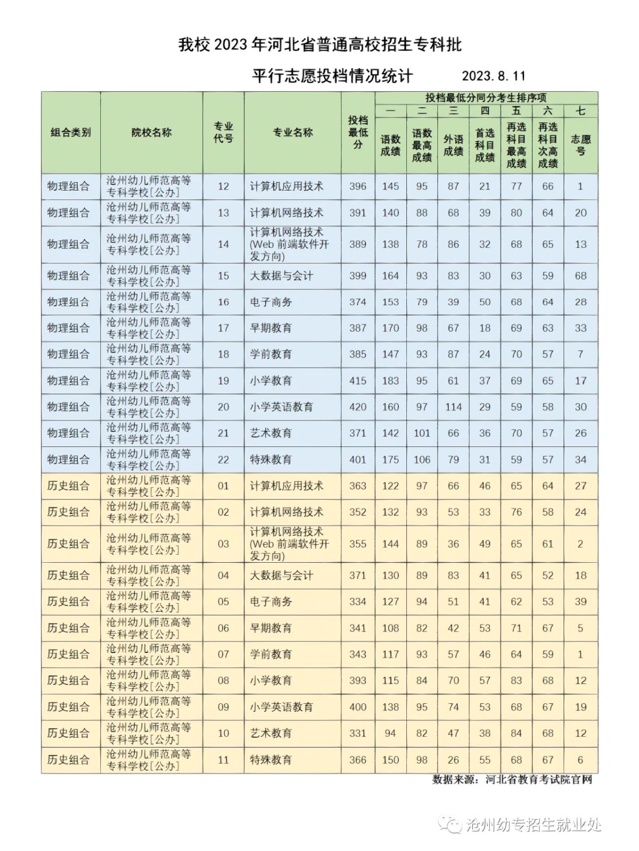 沧州幼儿师范高等专科学校分数线
