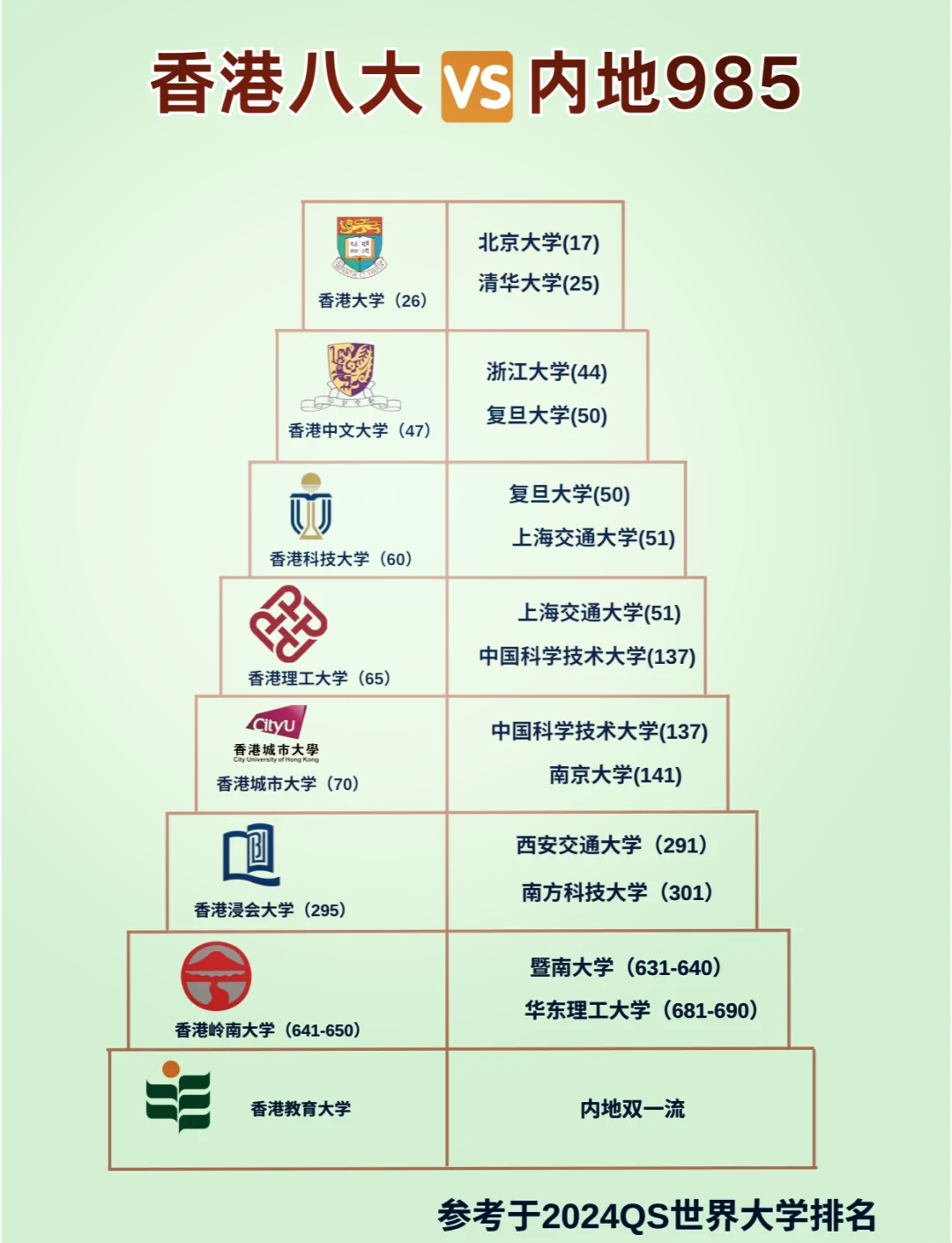 香港城市大学跟985比