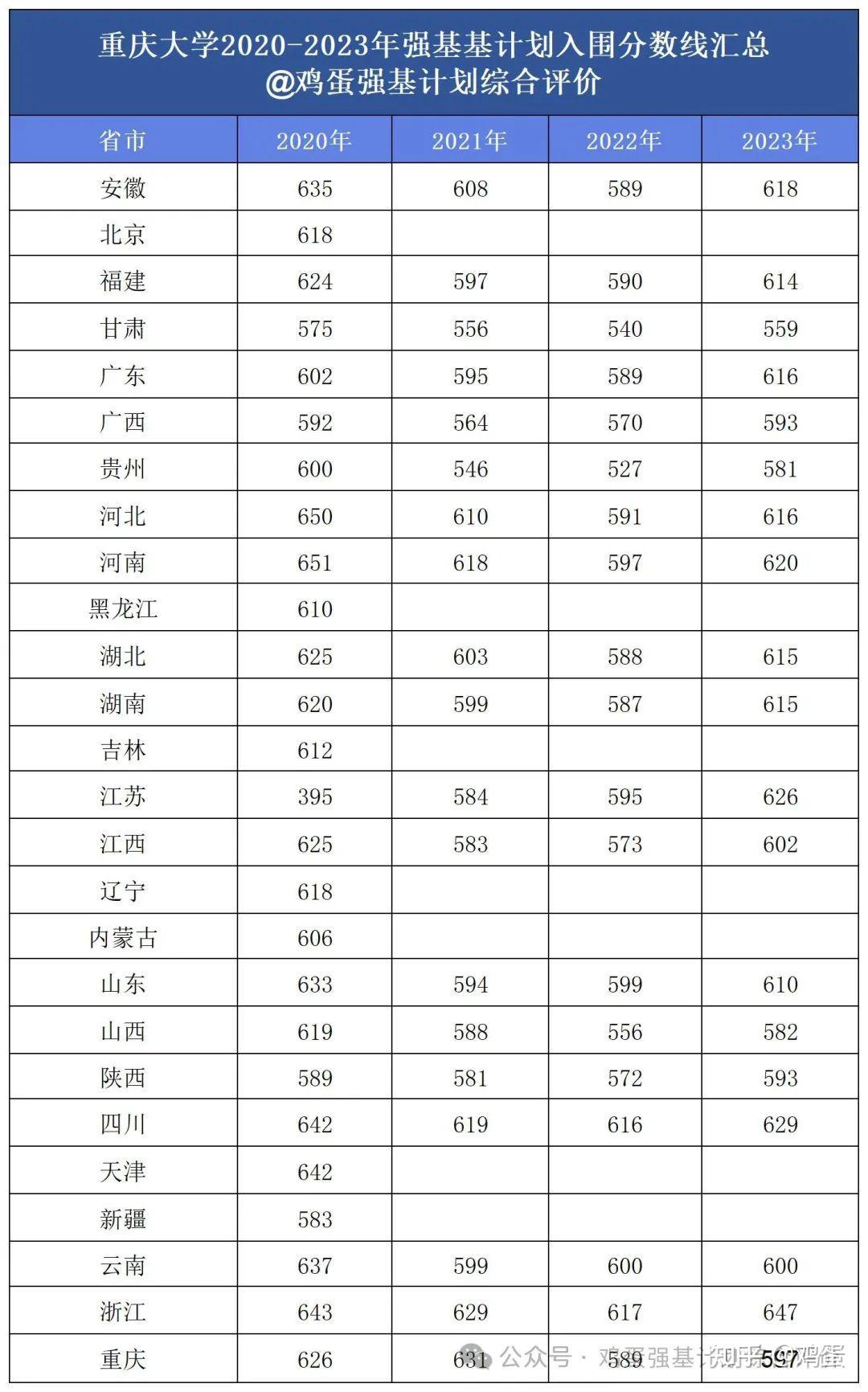 重庆大学录取分数线