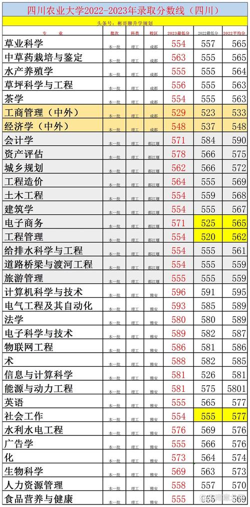 四川农业大学录取分数线