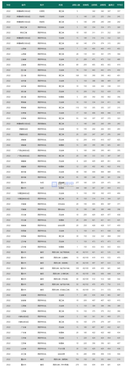 重庆电力高等专科学校录取分数线