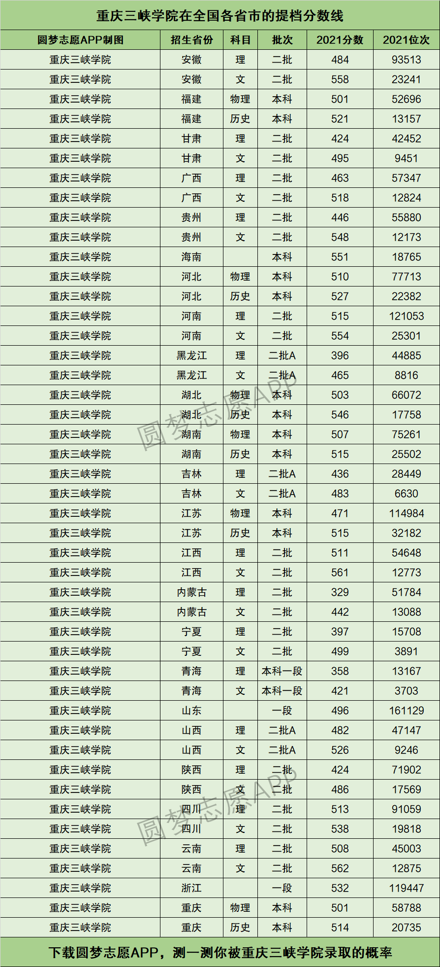重庆三峡学院录取分数线