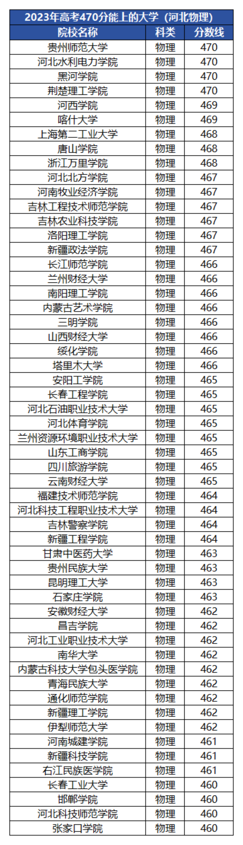 470分左右能上什么好的大学