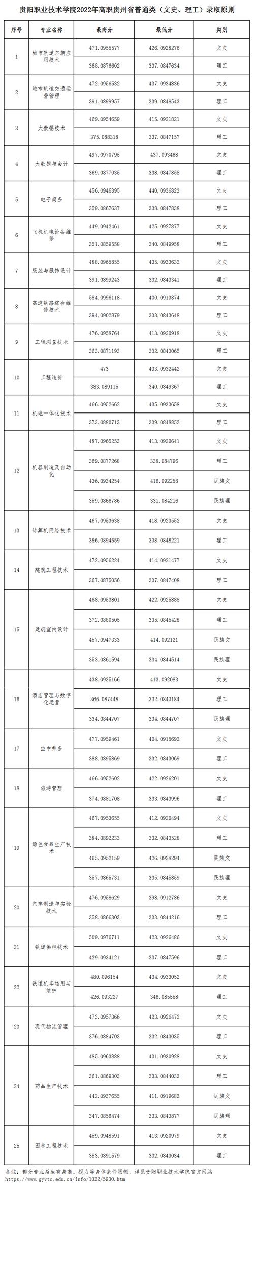 贵阳职业技术学院录取线