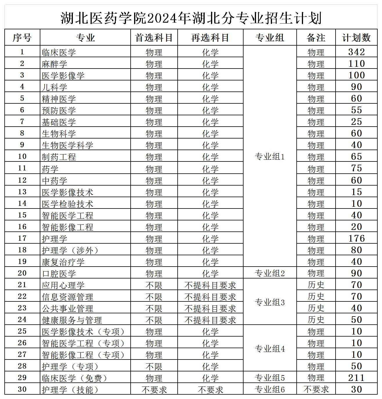 湖北医药学院学费