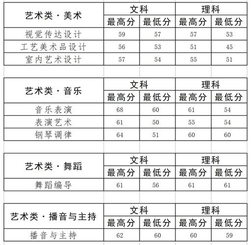 开封文化艺术职业学院录取线