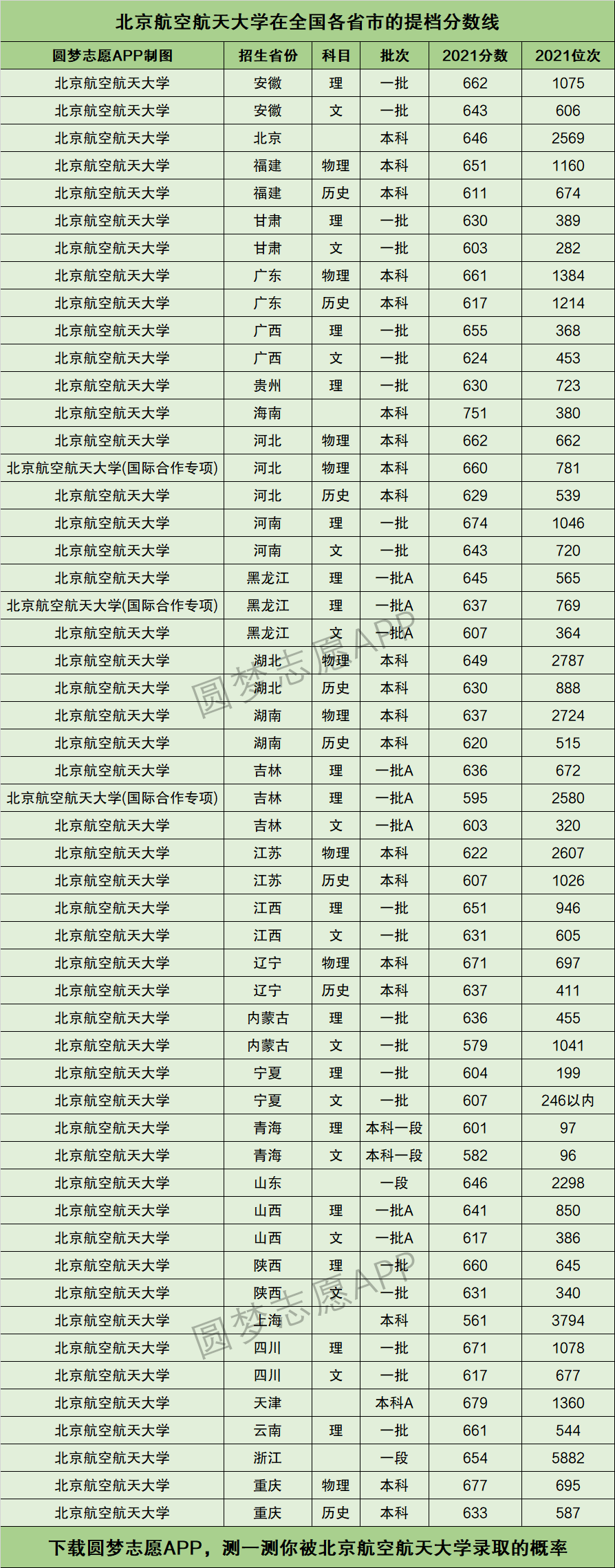 北京航空航天大学录取分数线