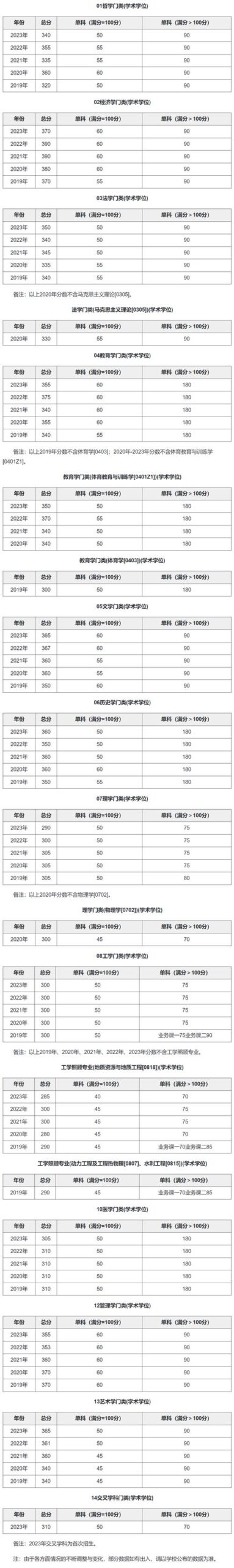 南京大学研究生分数线