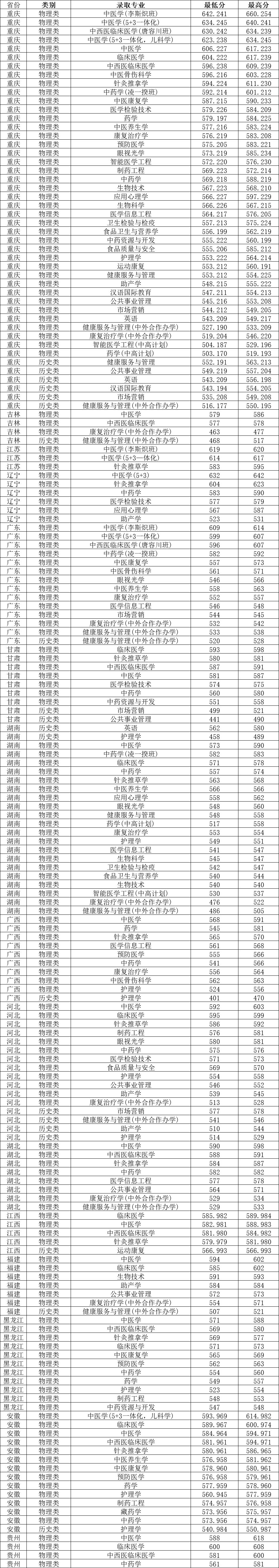 成都中医药大学2024录取分数线