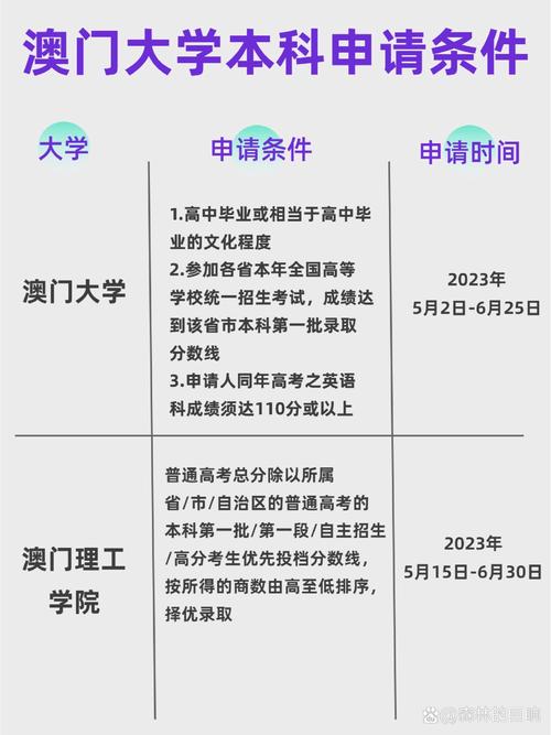 澳门大学本科申请条件