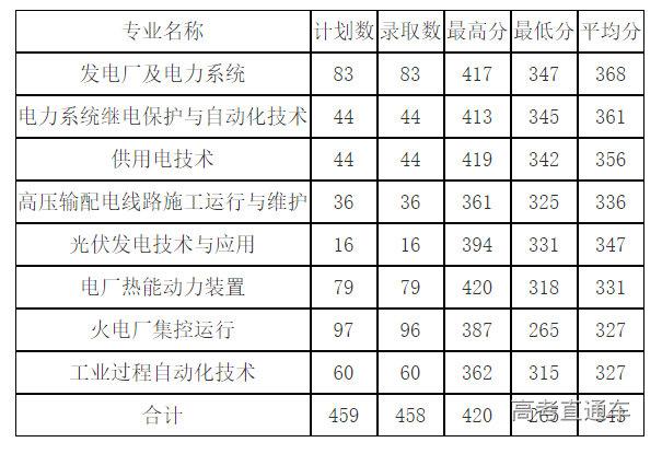 西安电力高等专科学校录取分数线