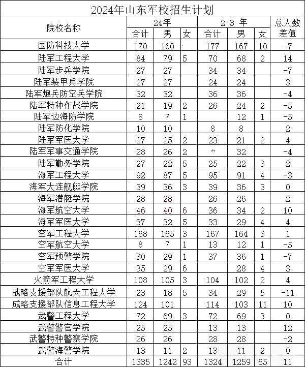 陆军特种作战学院2024招生简章