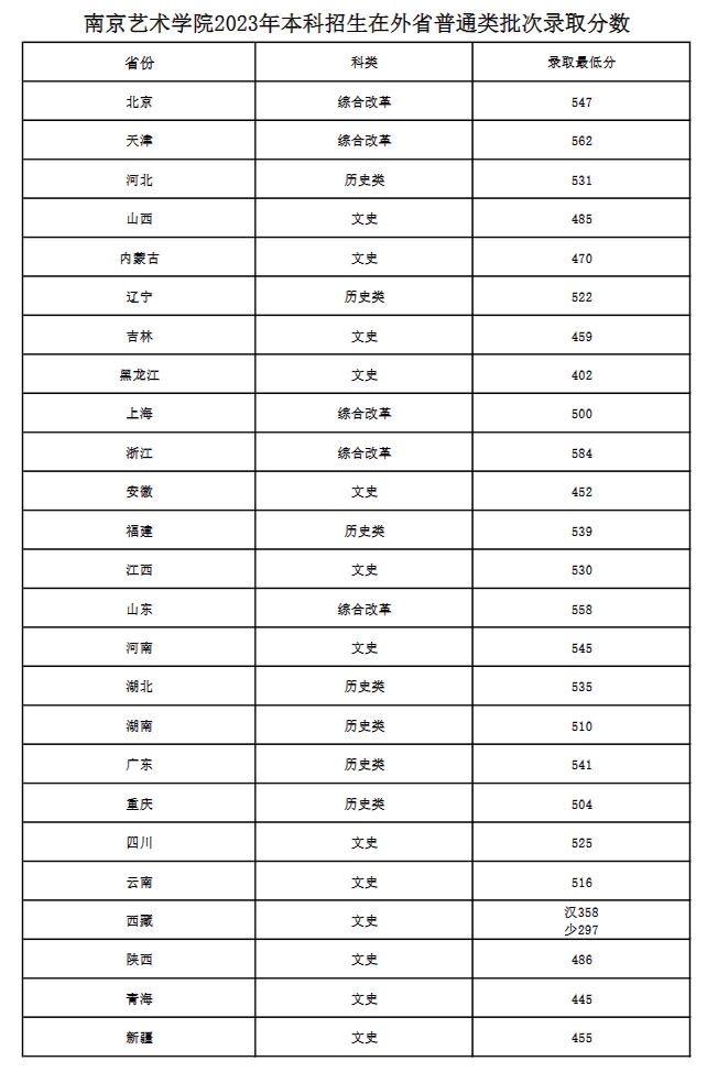 南京艺术学院录取分数线