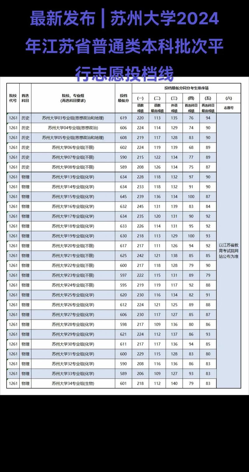 苏州大学中外合作办学分数线