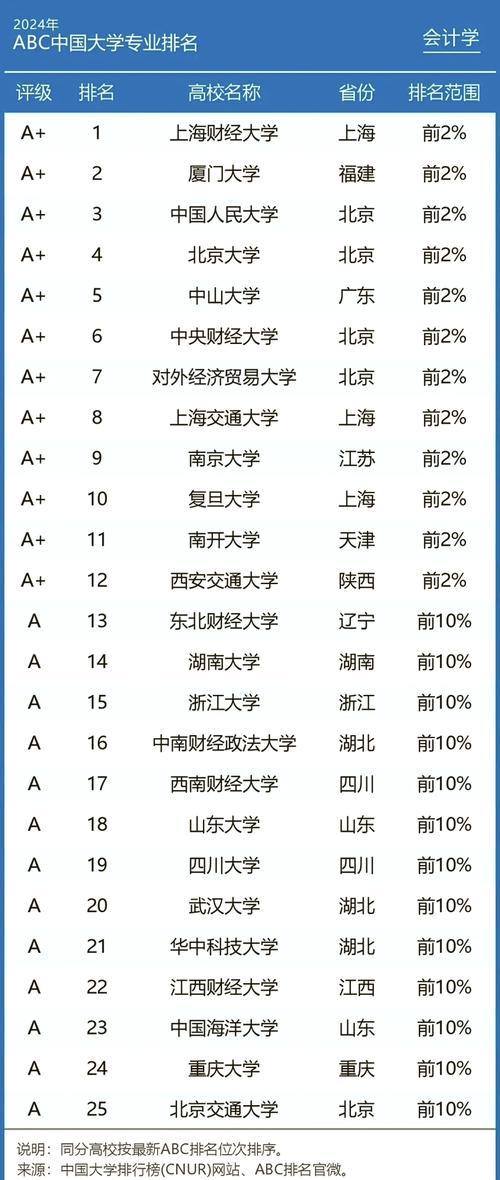 会计专业大学排名