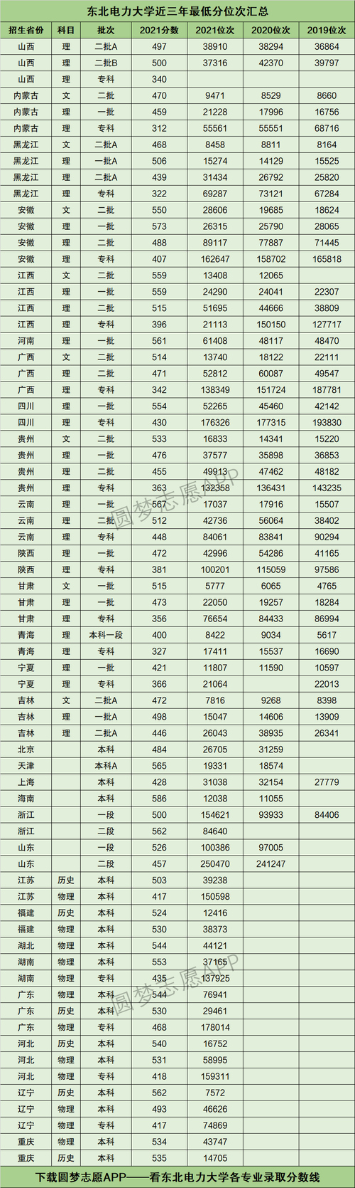 东北电力大学专科录取分数