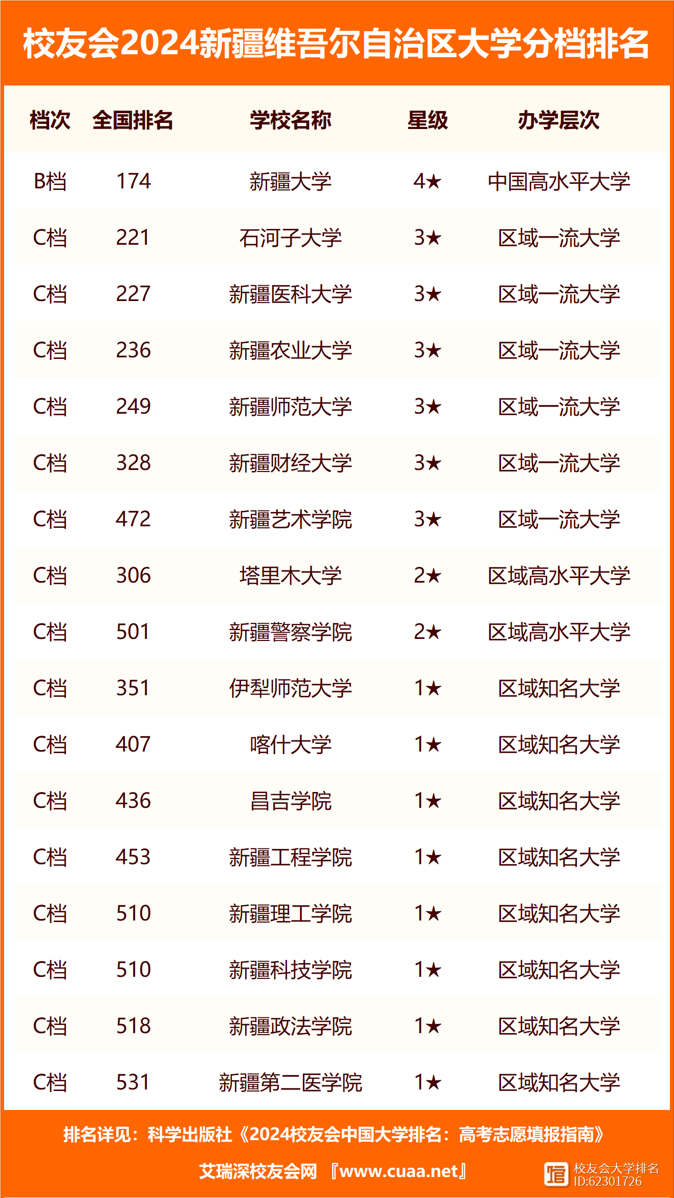 新疆考生300分左右能考什么大学