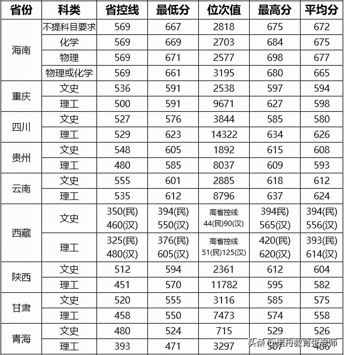 武汉理工大学分数线