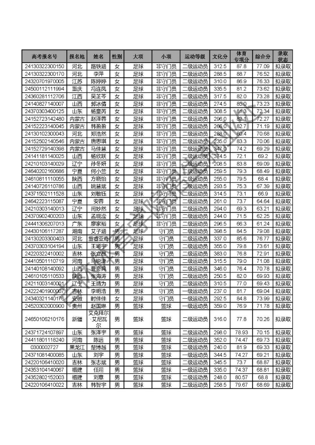 吉林体育学院单招录取分数线2024