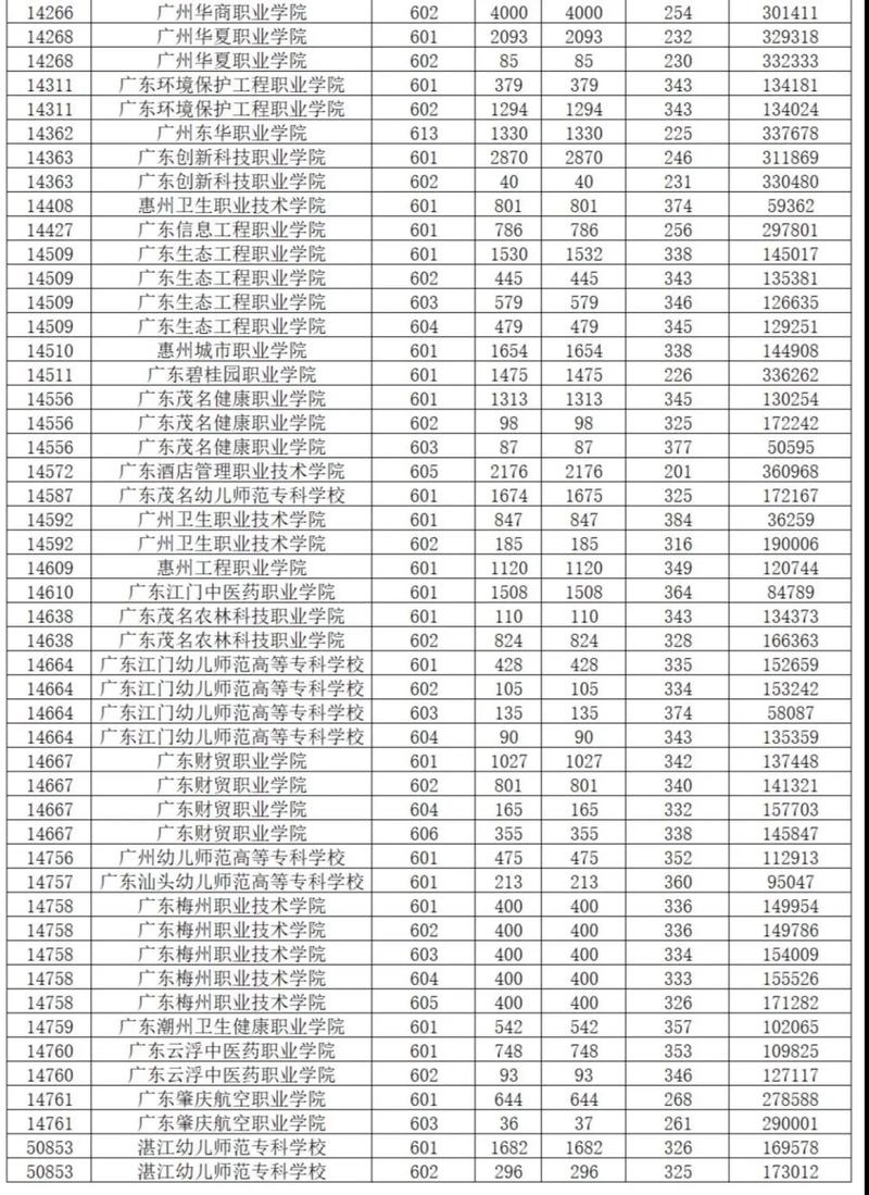 广东大学录取分数线2024