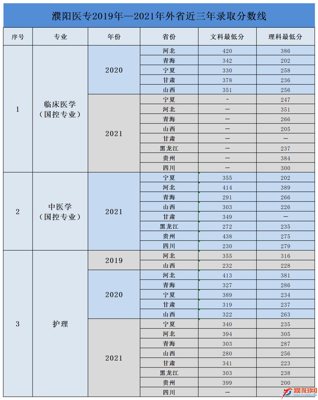 濮阳医学高等专科学校录取分数线