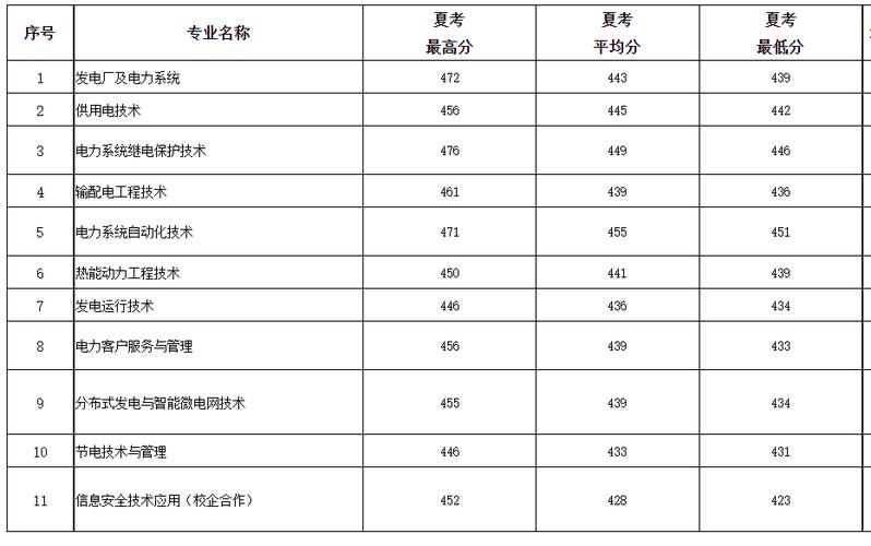 山东电力学院录取分数线