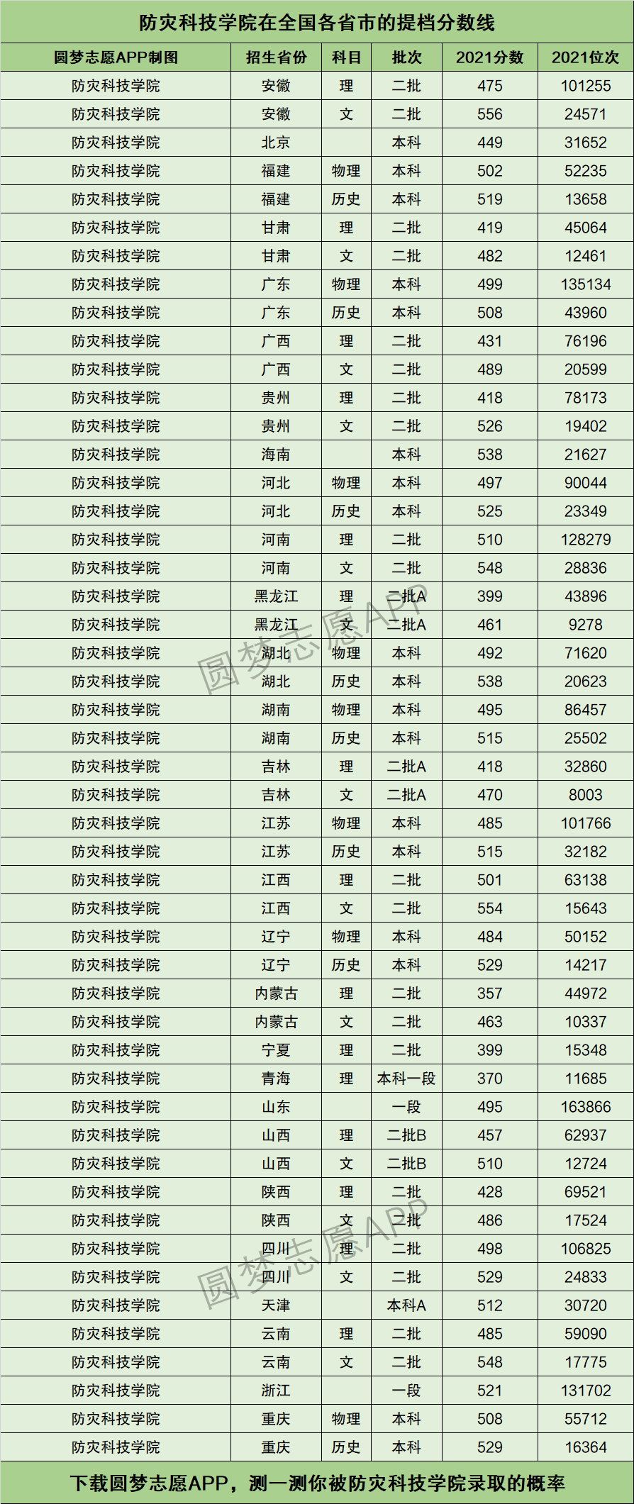 防灾科技学院分数线